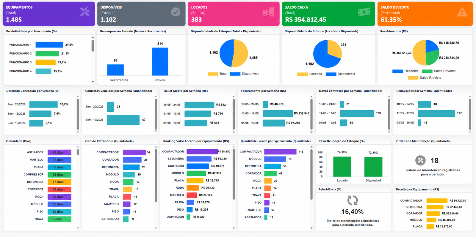 Demonstração de Dashboard de Locação do Sistema